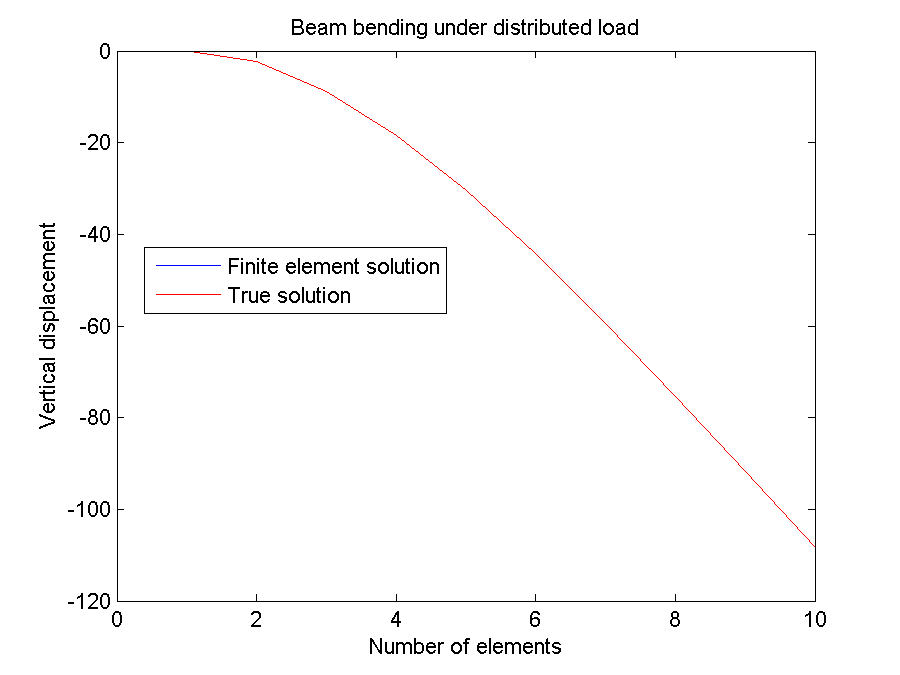 9-2 Beam bending under distributed load 2